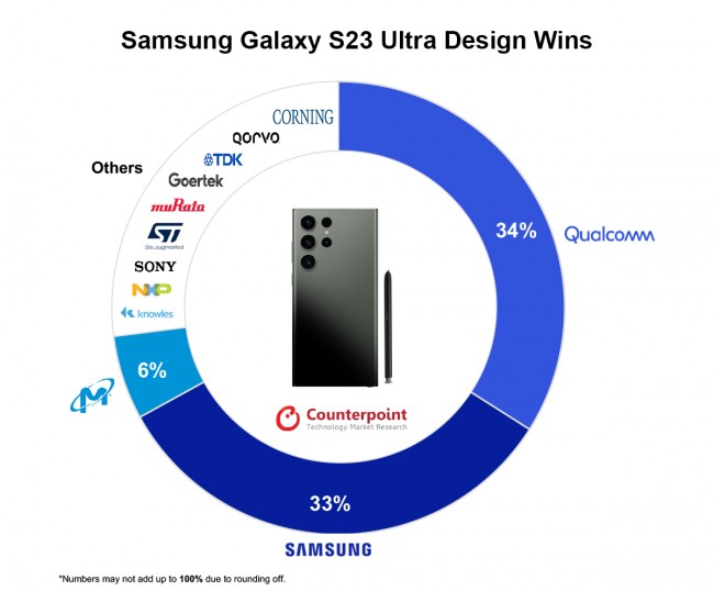 Qualcomm and Samsung take the lion's share of Galaxy S23 Ultra's BoM