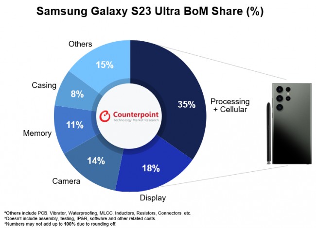 The chipset and cellular connectivity are by far the most expensive components of the S23 Ultra