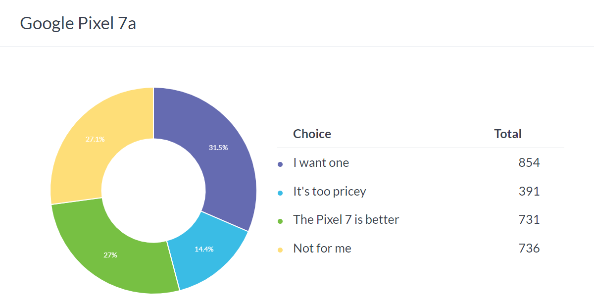 Weekly poll results: the Pixel 7a starts strong, the Pixel Fold was deemed to be overpriced