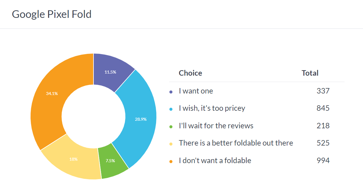 Weekly poll results: the Pixel 7a starts strong, the Pixel Fold was deemed to be overpriced