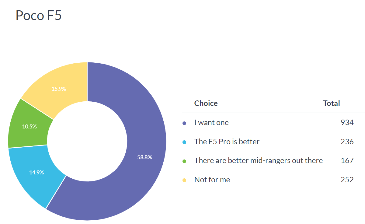نتایج نظرسنجی هفتگی: پوکو F5 با عشق همراه است، F5 پرو کمتر محبوب است