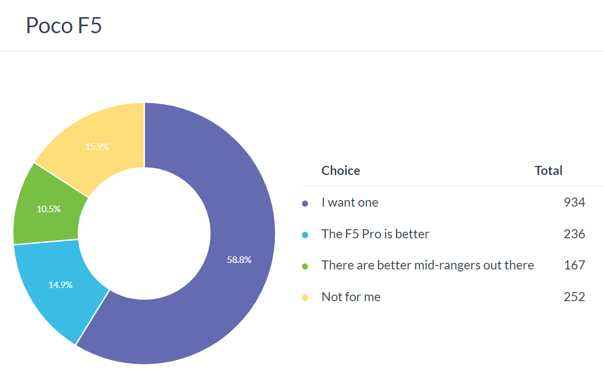  the Poco F5 gets showered with love, the F5 Pro proves less popular