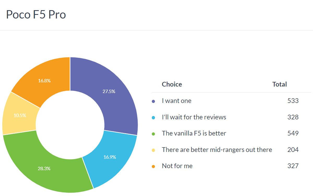 Weekly poll results: the Poco F5 gets showered with love, the F5 Pro proves less popular