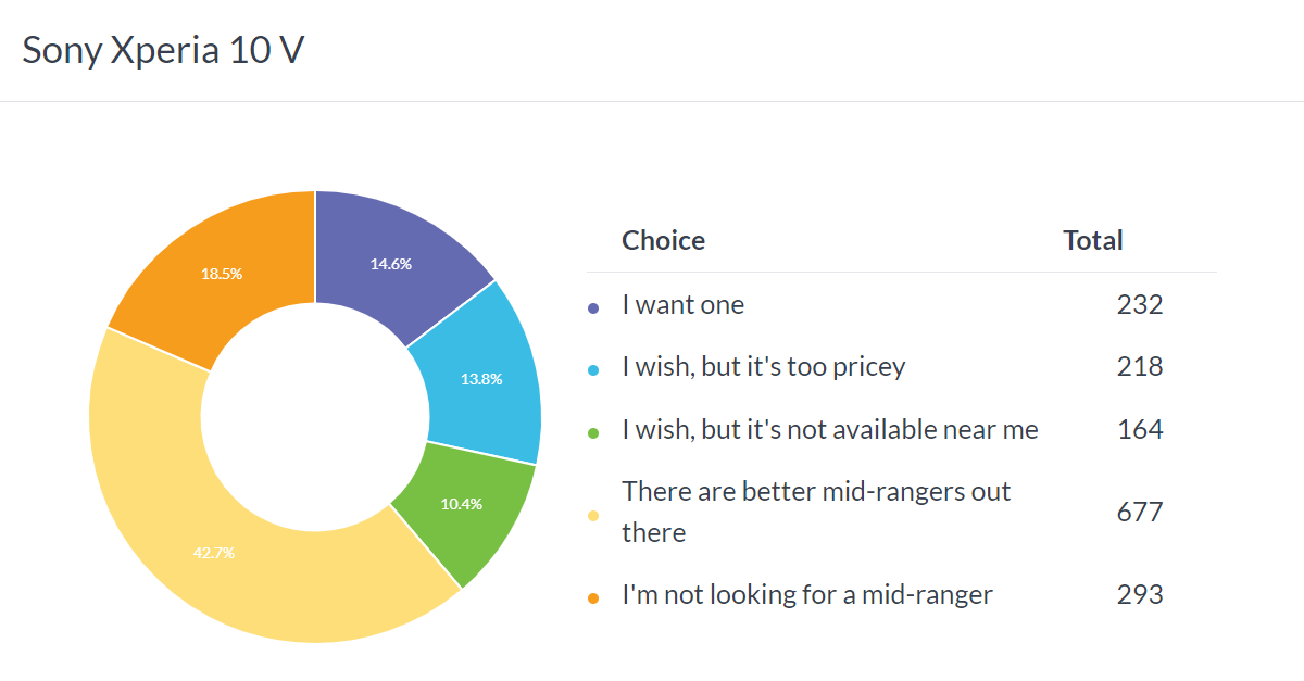 Weekly poll results: the Sony Xperia 1 V is well-liked but pricey, the Xperia 10 V fails to convince