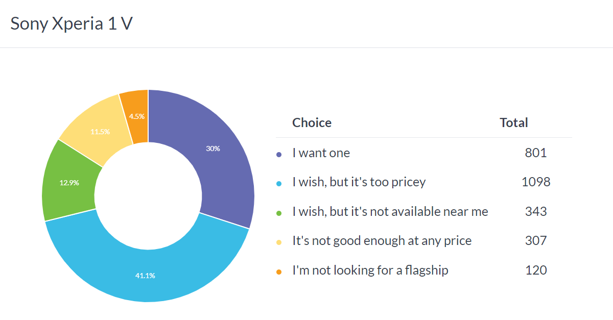 Weekly poll results: the Sony Xperia 1 V is well-liked but pricey, the Xperia 10 V fails to convince