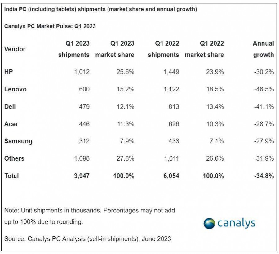 Indian PC market dipped in Q1 2023 but is still bigger than pre-pandemic levels