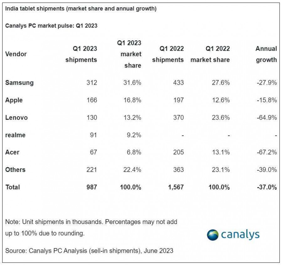 Indian PC market dipped in Q1 2023 but is still bigger than pre-pandemic levels