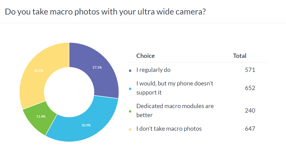 Weekly poll results: Macro-enabled ultra wide cameras see lots of love