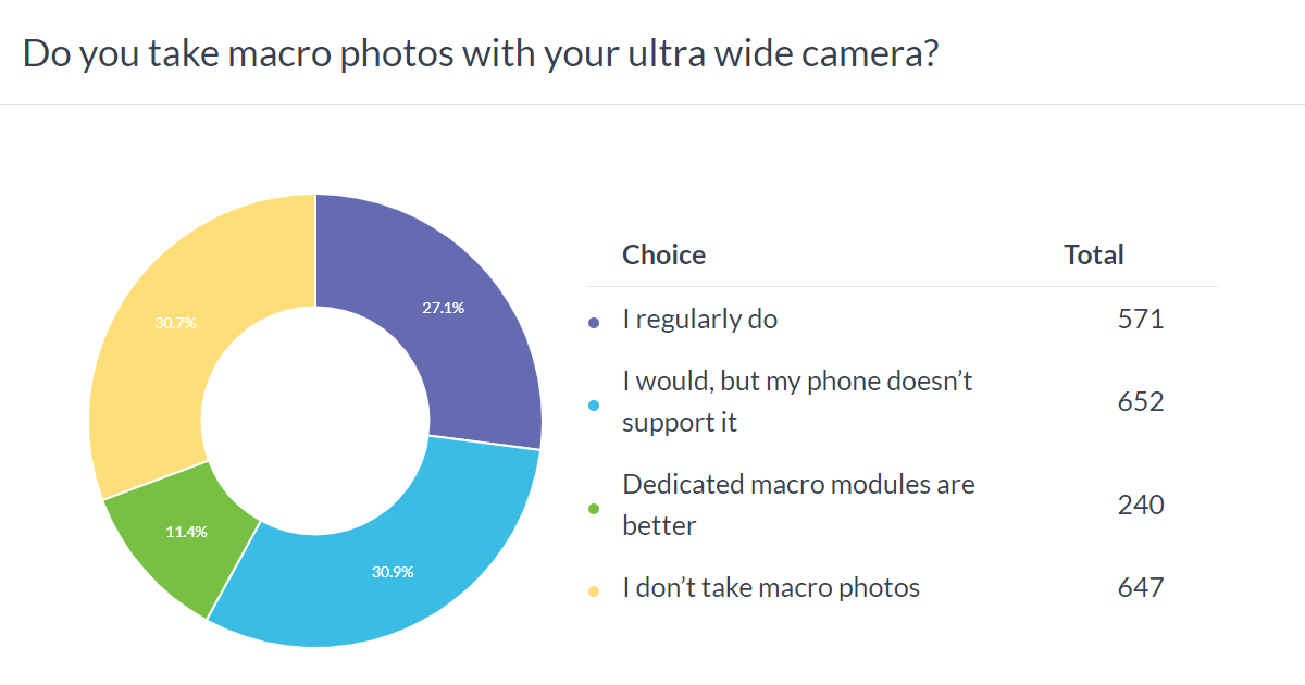  Macro-enabled ultra wide cameras see lots of love