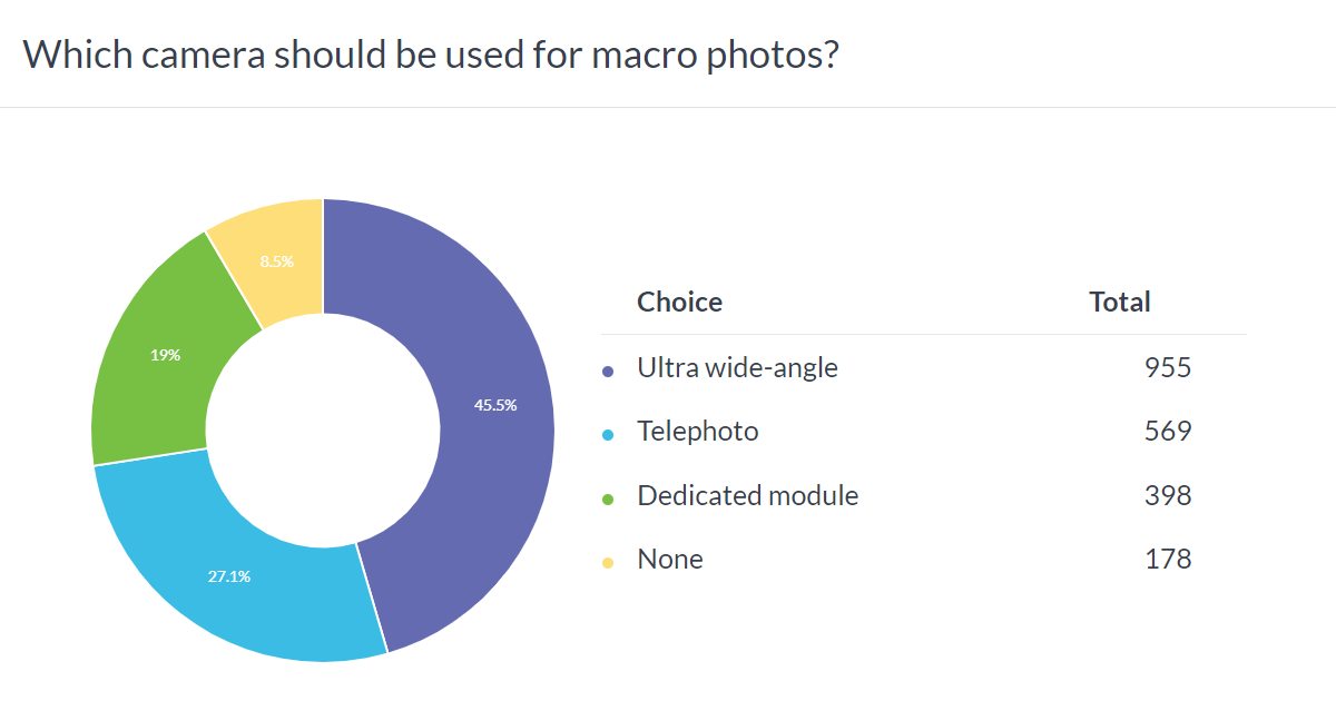  Macro-enabled ultra wide cameras see lots of love