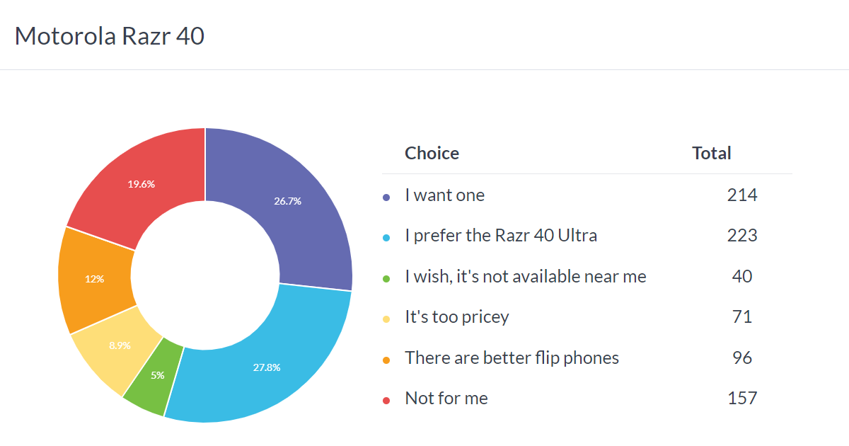 Weekly poll results: both Moto Razr 40 models have fans, but the Ultra is much more popular