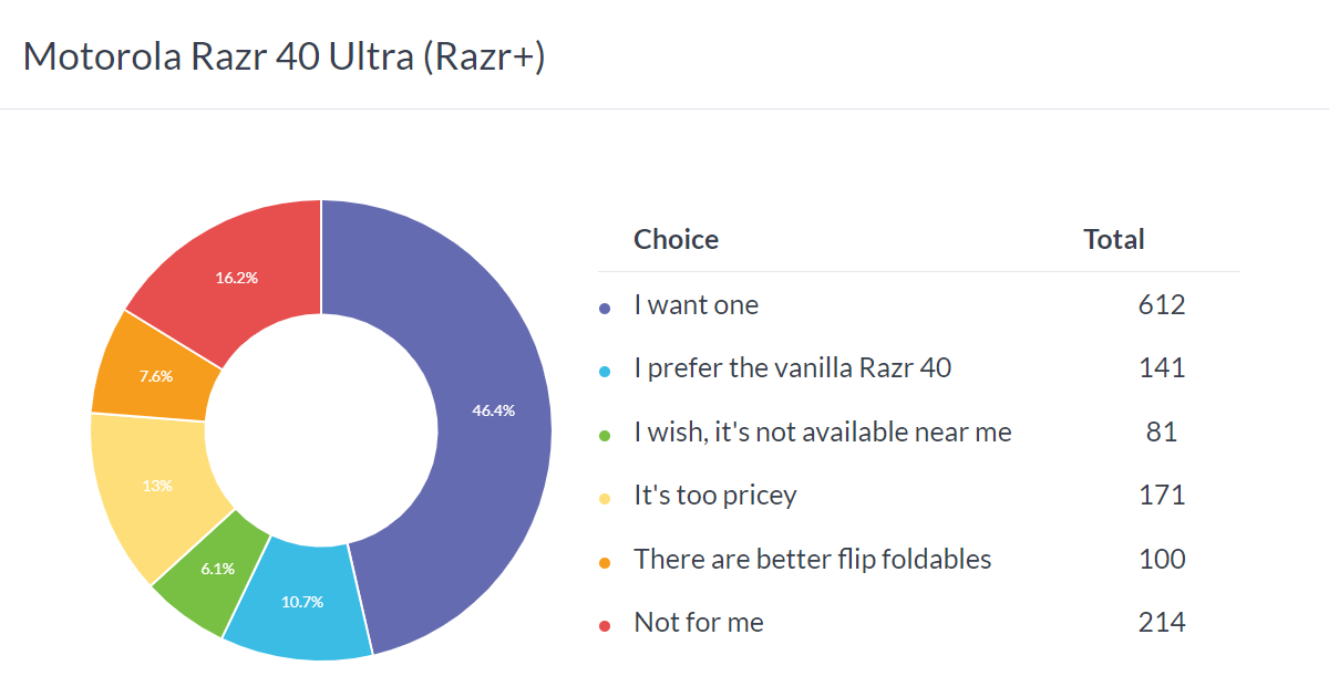 Weekly poll results: both Moto Razr 40 models have fans, but the Ultra is much more popular
