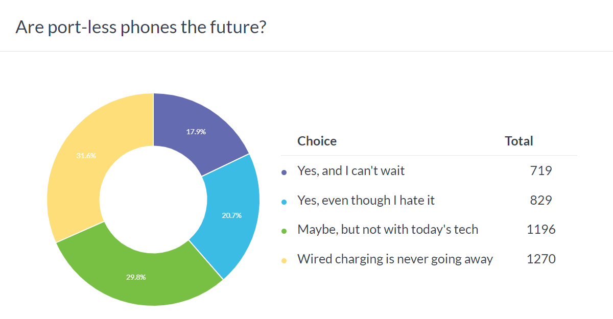 نتایج نظرسنجی هفتگی: به گفته بسیاری، تلفن های بدون پورت ممکن است آینده باشند، آینده ای ناگوار
