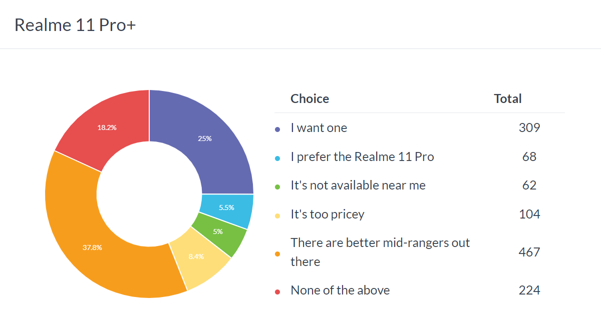 نتایج نظرسنجی هفتگی: Realme 11 Pro+ پتانسیل دارد، 11 Pro شایسته نامش نیست