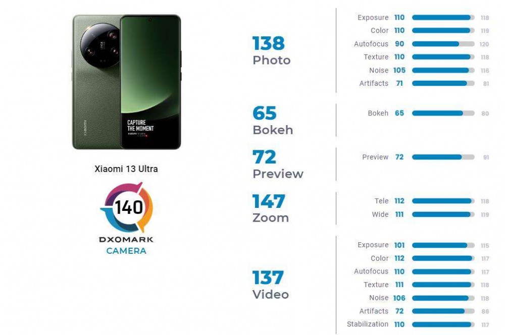 Xiaomi 13 Ultra הוא טלפון המצלמה ה-14 הטוב ביותר של DXOMARK