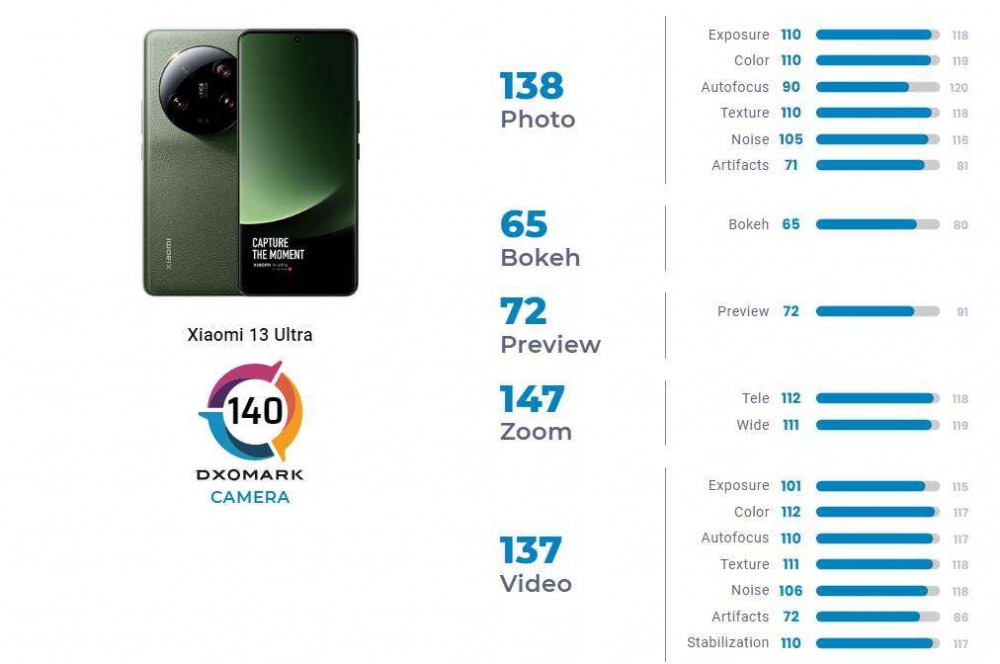 小米 13 至尊纪念版在 DXOMARK 最佳拍照手机中排名第 14