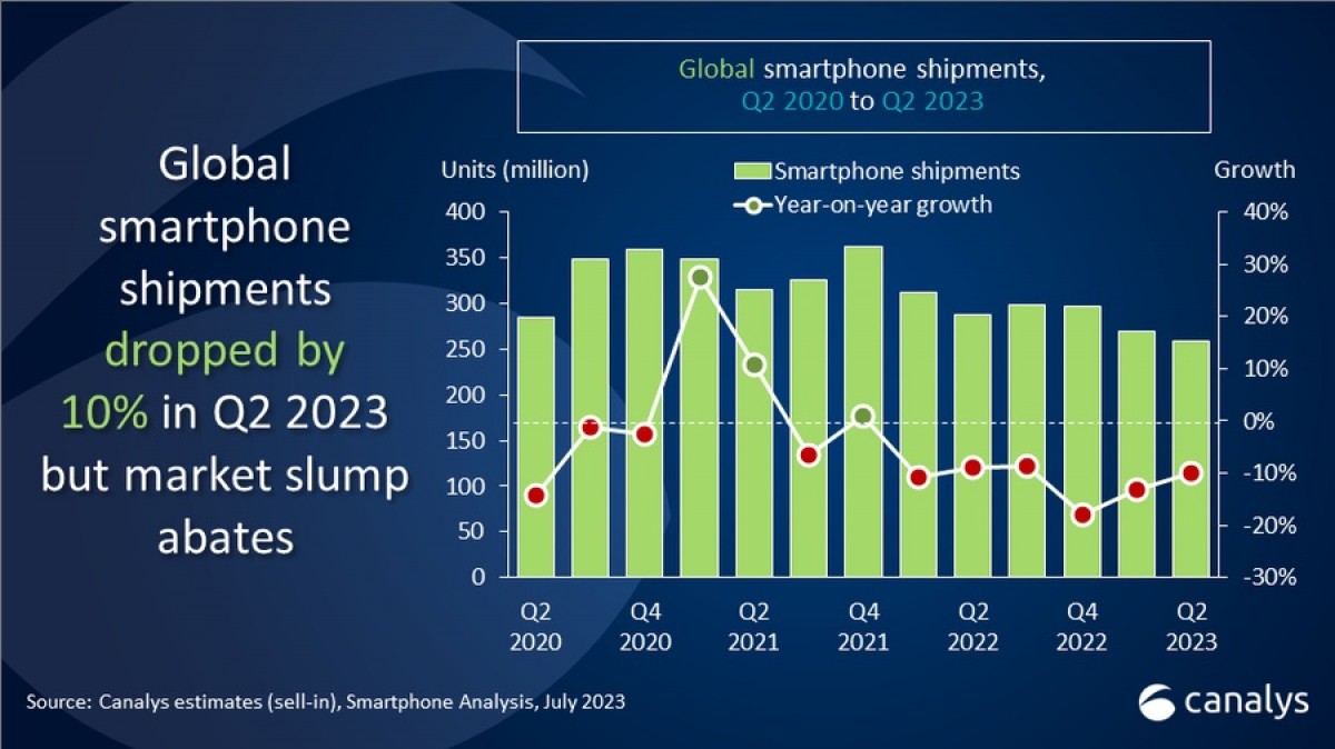 Canalys: Global smartphone shipment down 10% in Q2, Transsion is now a top-five vendor
