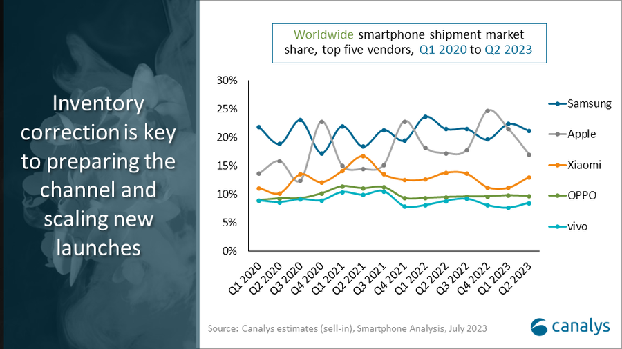 Canalys: smartphone market declines 11% in Q2 but is showing signs of recovery
