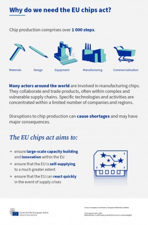 Why does the EU need the Chips Act?