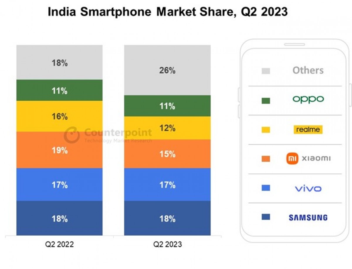 Counterpoint: India's smartphone market shrinks by 3% in Q2, premium segment grows 112% - GSMArena.com news - GSMArena.com