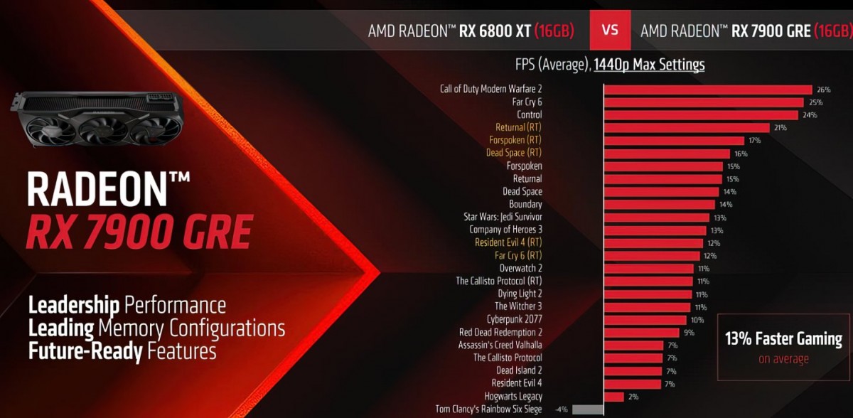 AMD announces Radeon RX 7900 GRE in China