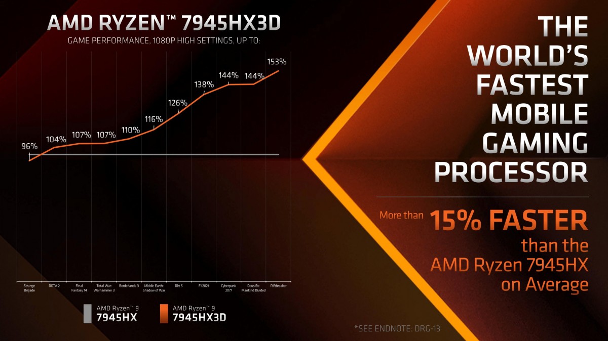 AMD announces Ryzen 9 7945HX3D, first notebook chip with 3D V-Cache technology