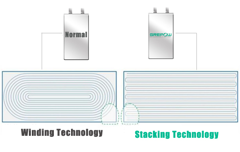 Regular vs. stacked battery tech