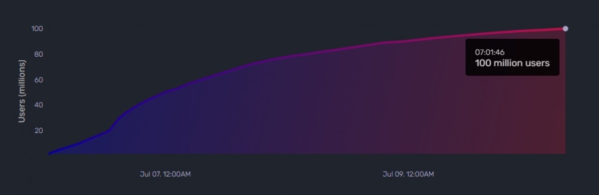 Threads App Reaches 100 Million Users In Under A Week, Sets New Record