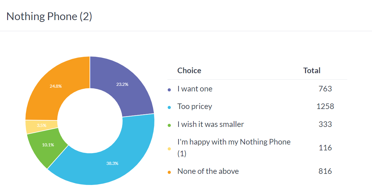 Weekly poll results: the Nothing Phone (2) is great, but it's too pricey