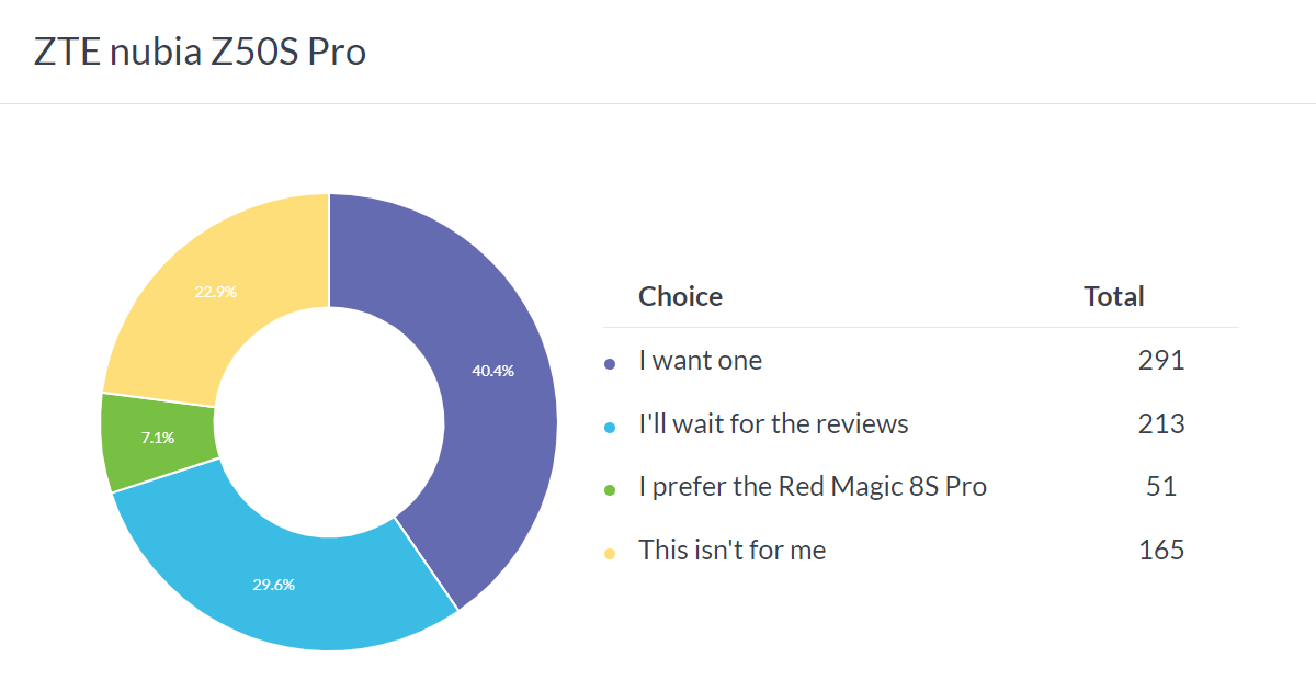 Weekly poll results: the ZTE nubia Z50S Pro wins is a potential hit