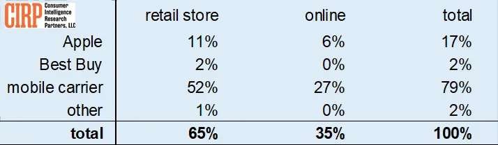 CIRP: Most US buyers gets their iPhone from carriers