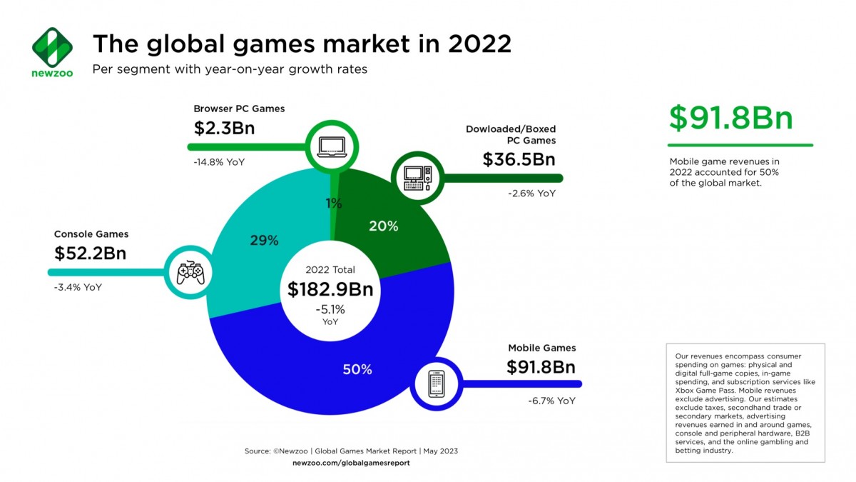 The gaming market in 2022, visualized