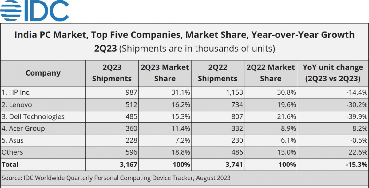  India's PC market continues to slide, shrinks by 15 year-over-year