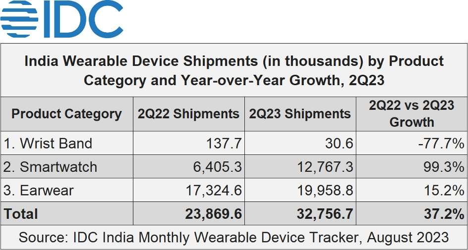 IDC: India&#8217;s wearable market grew 53% in the first half of 2023