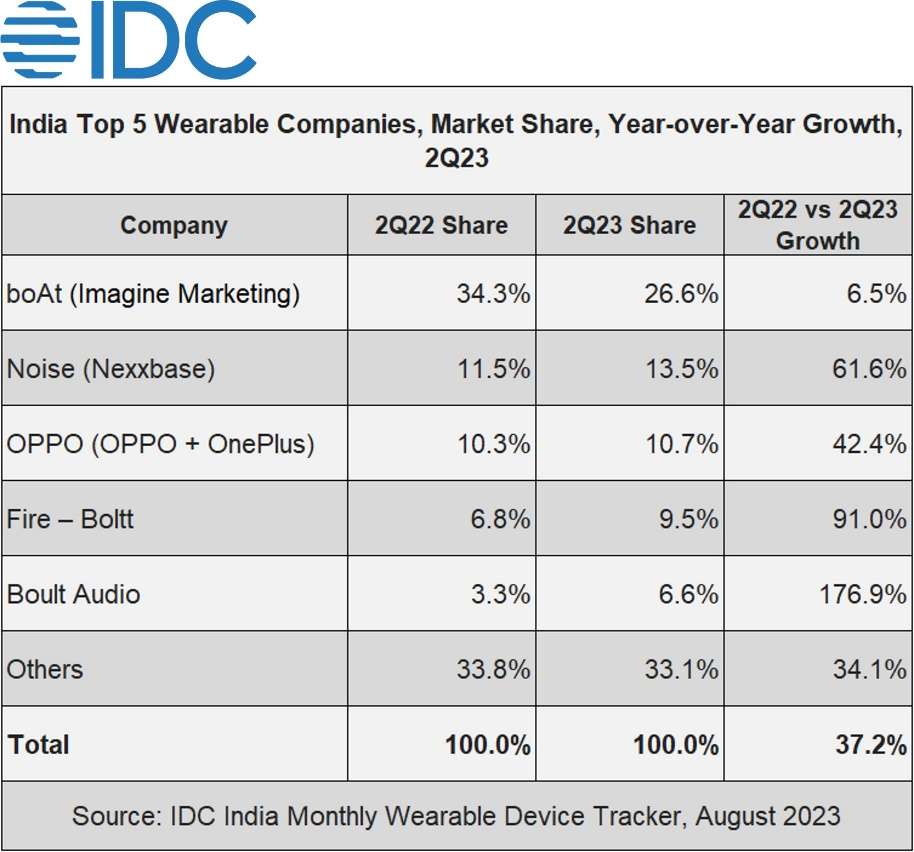 IDC: India&#8217;s wearable market grew 53% in the first half of 2023