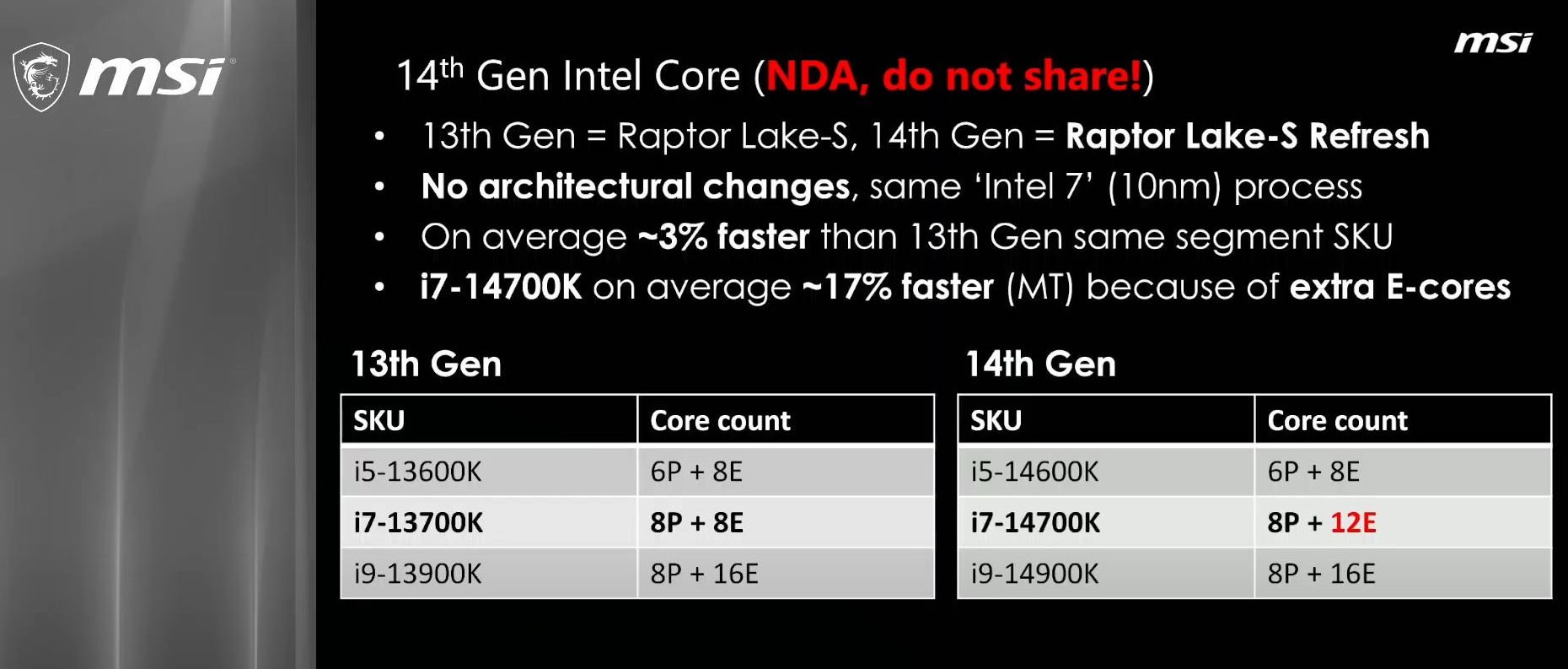 Утечка Intel 14-го поколения предполагает скромные улучшения поколений