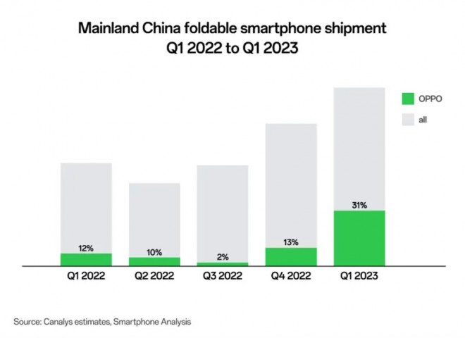 Oppo controlled 31% of all foldable shipments in China during Q1 2023