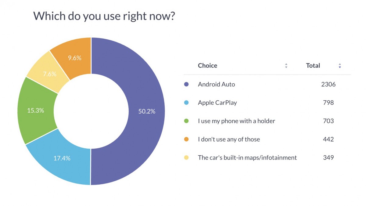 Weekly poll results: Android Auto is the fan favorite, Apple CarPlay also has its fans