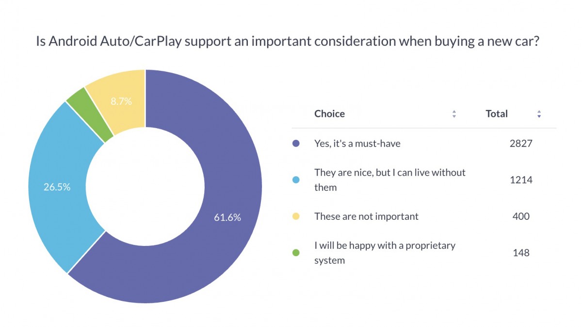 Weekly poll results: Android Auto is the fan favorite, Apple CarPlay also has its fans