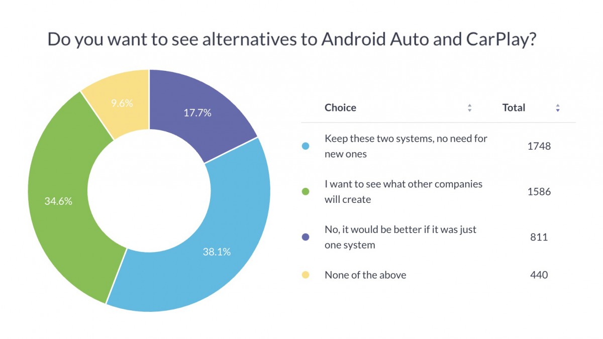 Weekly poll results: Android Auto is fan favorite, Apple CarPlay has its fans too