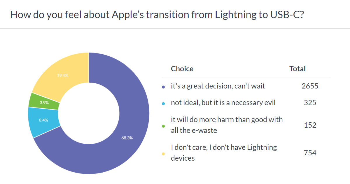  most agree that Apple switching to USB-C is an improvement