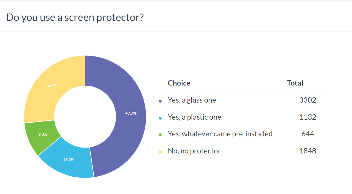 Weekly poll results: most people have a glass protector and a silicone case on their phone