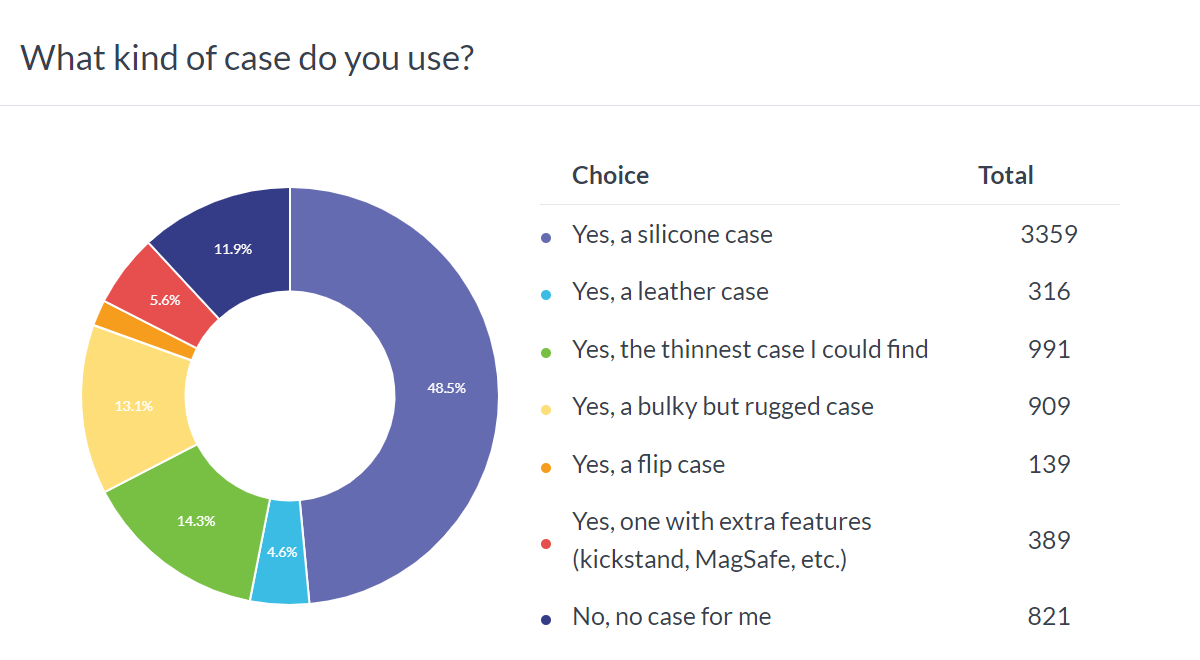 Weekly poll results: most people have a glass protector and a silicone case on their phone