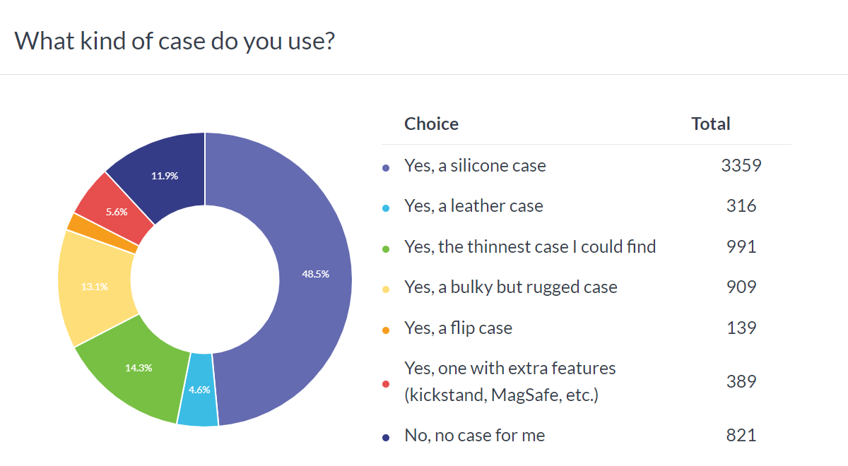  most people have a glass protector and a silicone case on their phone