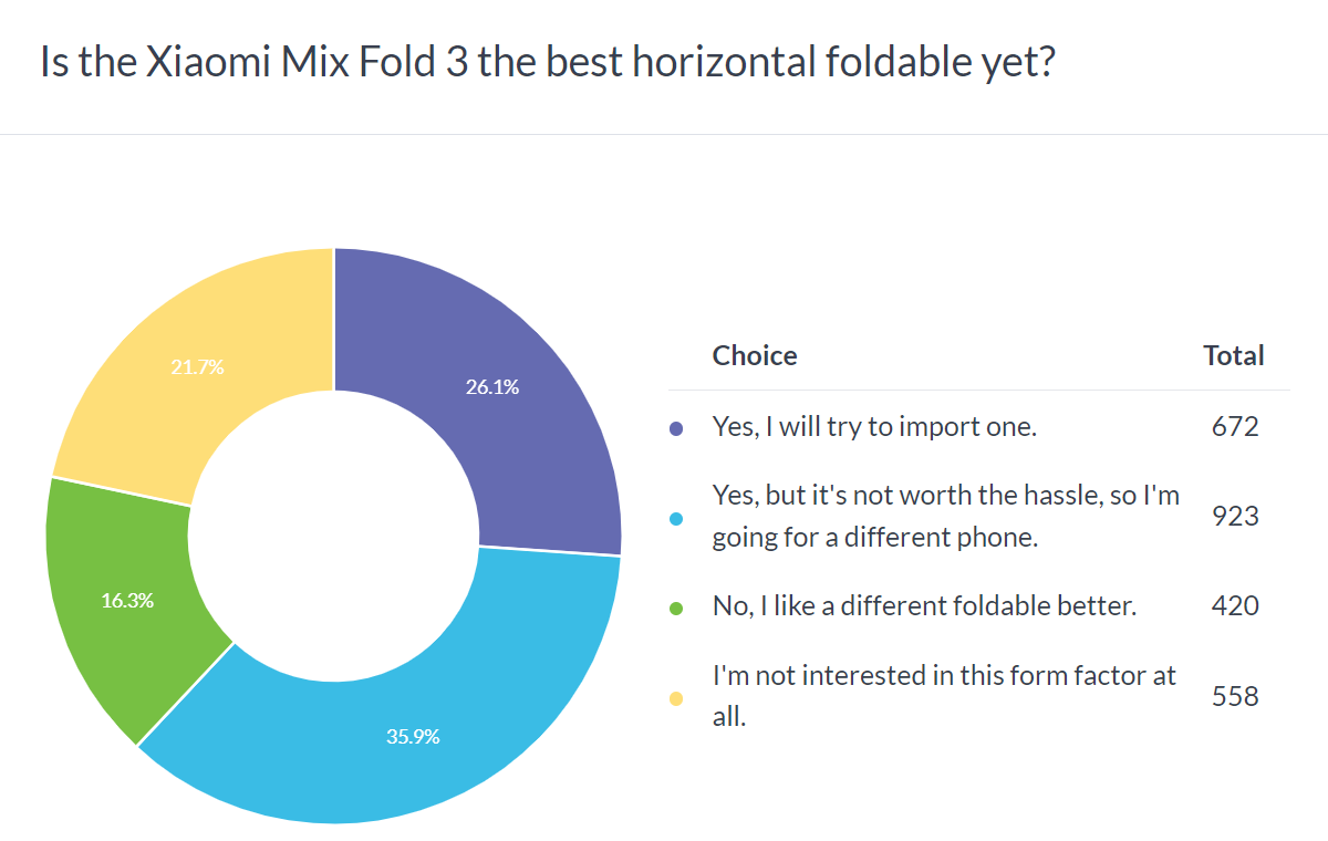 Weekly poll results: Xiaomi Mix Fold3 sparks excitement at a distance