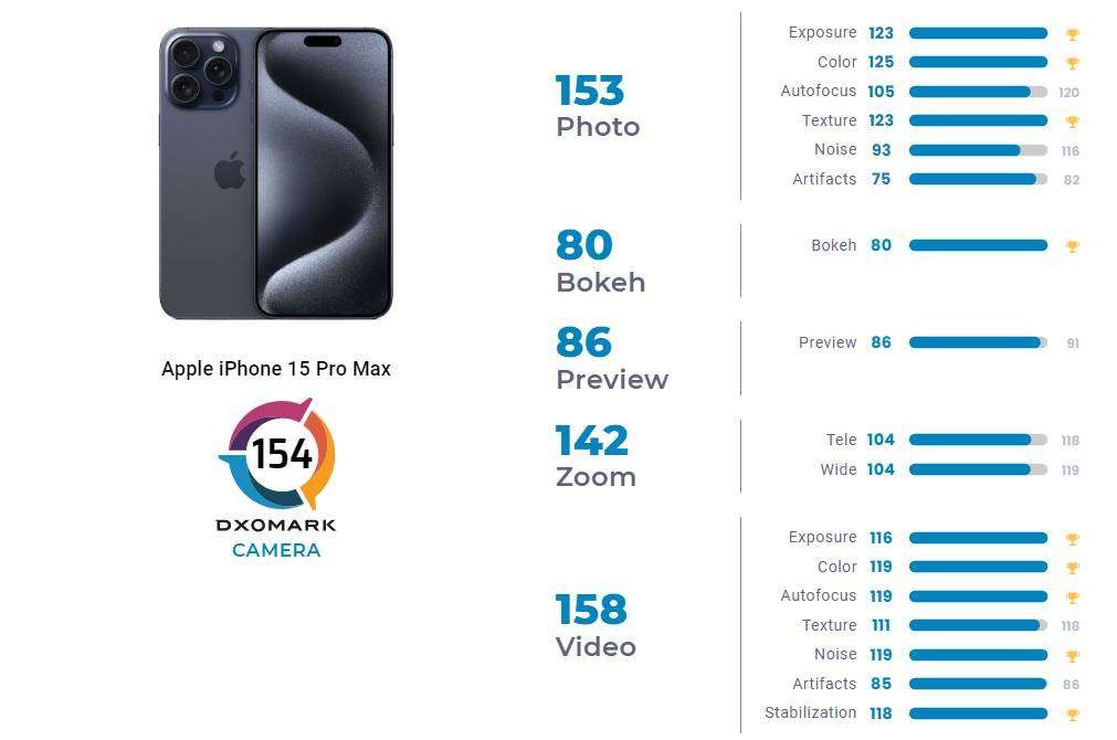 iPhone 15 Pro Max camera ranks 2nd in DXOMark test, but is the