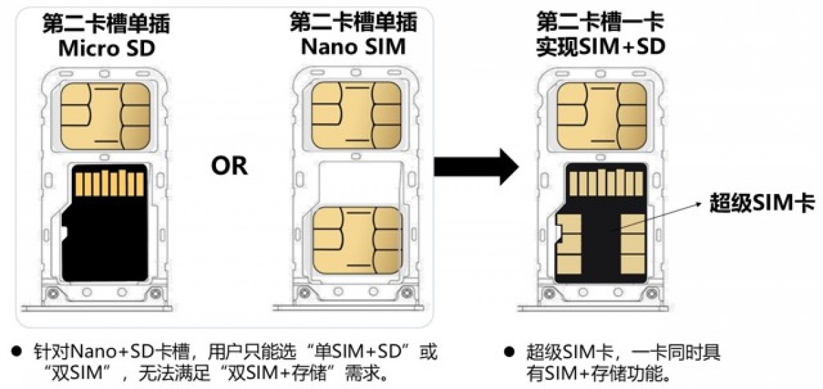 SuperSIMs combined SIM and microSD cards into one package