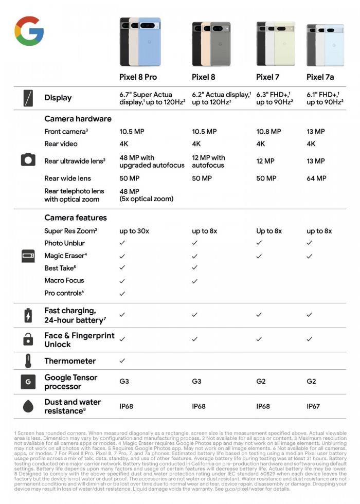 A detailed specs comparison of the Pixel series