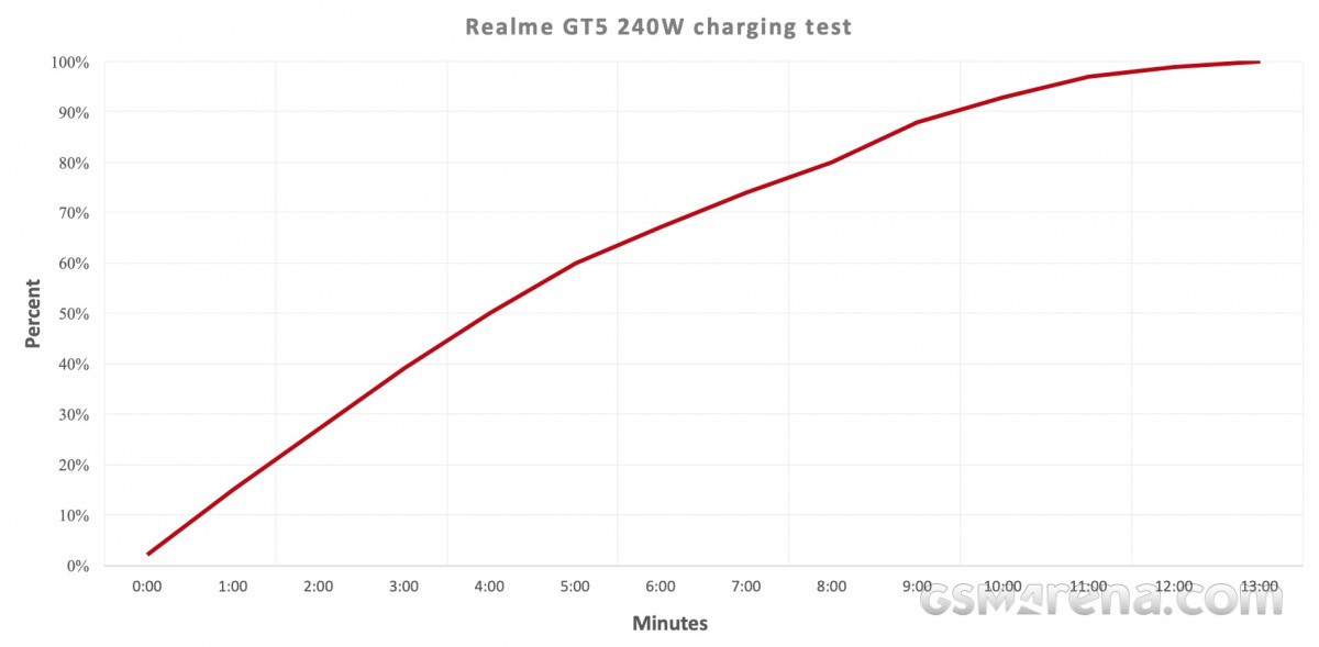 Realme gt3 240w 16 1tb white