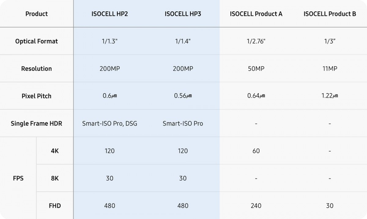ISOCELL HP2 и HP3 в сравнении с датчиками ISOCELL, используемыми в настоящее время в телеобъективах